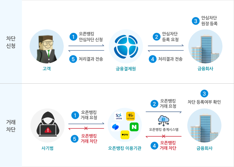 오픈뱅킹 안심차단 서비스 절차를 단계별로 보여주는 다이어그램으로, ① 고객이 오픈뱅킹 안심차단을 신청하고 처리결과를 금융결제원에 전송, ② 금융결제원이 금융회사에 안심차단 등록을 요청하고 처리결과를 전달, ③ 금융회사가 안심차단 원장에 등록, ④ 금융회사가 안심차단 등록 여부를 조회, ⑤ 금융결제원이 처리결과를 고객에게 전송하며, 마지막으로 사기범이 계좌 개설을 시도해도 금융회사가 ‘계좌개설 불가’로 차단하는 과정을 나타냄.