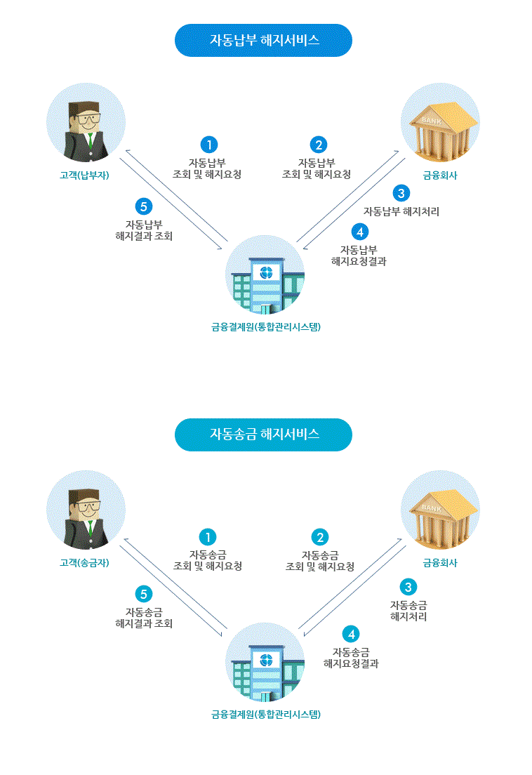 자동이체 해지서비스