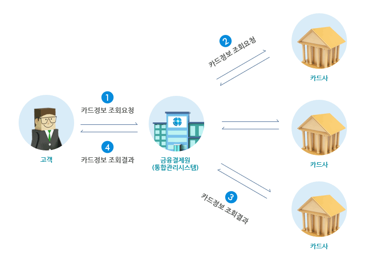 내카드 한눈에 조회 서비스