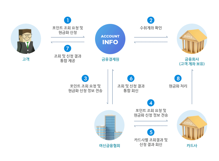 카드포인트현금화 서비스