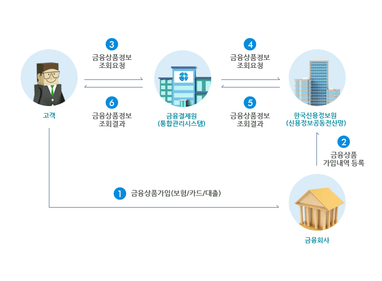 금융정보조회서비스 안내