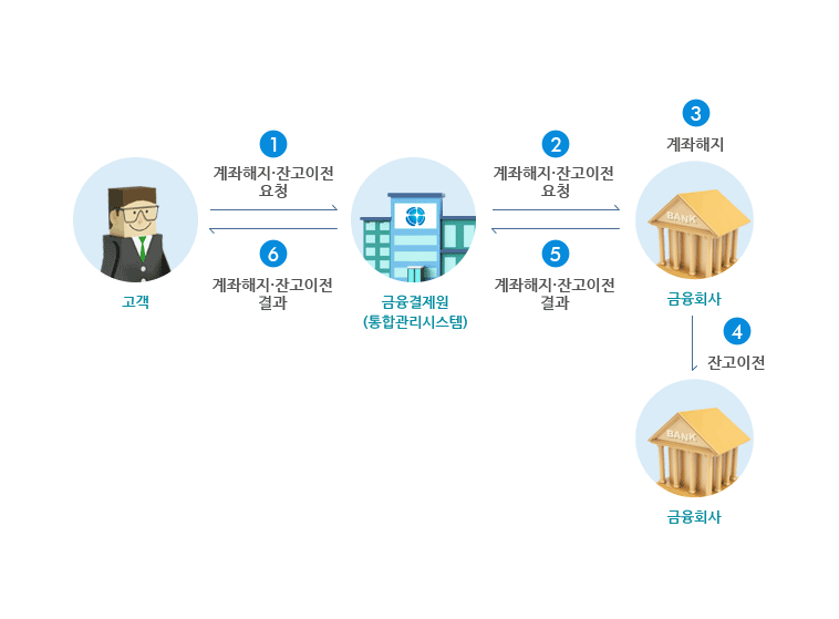 계좌해지·잔고이전 서비스