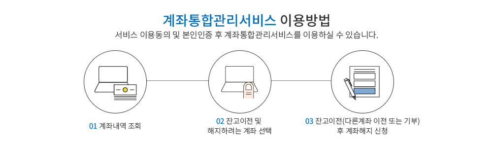 졔과통합서비스 이용방법 - 서비스 이용동의 및 본인인증 후 계좌통합관리서비스를 이용하실 수 있습니다 1. 계좌내역 조회 2. 잔고이전 및 해지하려는 계좌 선택 3. 잔고이전(다른계좌 이전 또는 기부)