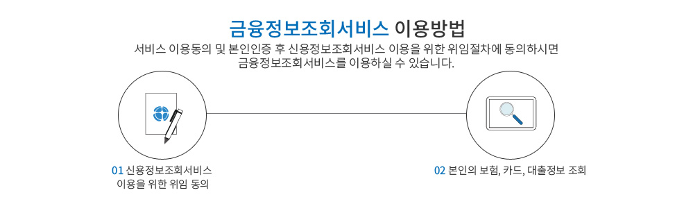 금융정보조회 서비스 이용방법 - 서비스 이용동의 및 본인인증 후 신용정보조회 서비스 이용을 위한 위임절차에 동의하시면 금융정보조회 서비스를 이용하실 수 있습니다. 1. 신용정보조회 서비스 이용을 위한 위임동의 2. 본인의 보험, 카드, 대출정보 보회