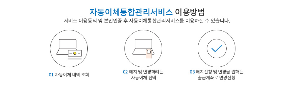 자동이체통합관리서비스 이용방법 - 서비스 이용동의 및 본인인증 후 자동이체통합과닐서비스를 이용하실 수 있습니다. 1. 자동이체 내역 조회 2. 해지및 변경하려는 자동이체 선택 3. 해지신청 및 변경을 원하는 출금계좌로 변경신청