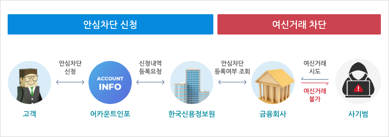 여신거래 안심차단 서비스 절차를 단계별로 나타낸 다이어그램으로, ① 고객이 안심차단을 신청, ② 이카운트인포가 신청내역을 한국신용정보원에 등록 요청, ③ 한국신용정보원이 안심차단 원장에 등록, ④ 금융회사가 안심차단 등록 여부를 조회, ⑤ 사기범이 여신거래를 시도하면 금융회사가 ‘여신거래 불가’로 차단하는 과정을 보여줌.