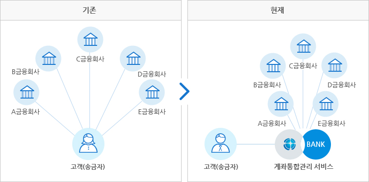  계좌통합관리서비스의 효과 안내